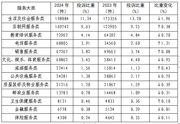 消协组织受理投诉情况分析OG真人2024年全国