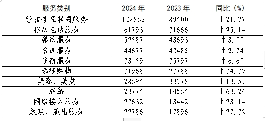 消协组织受理投诉情况分析OG真人2024年全国(图2)