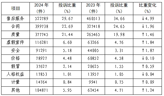 消协组织受理投诉情况分析OG真人2024年全国(图4)