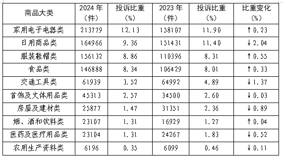 消协组织受理投诉情况分析OG真人2024年全国(图3)