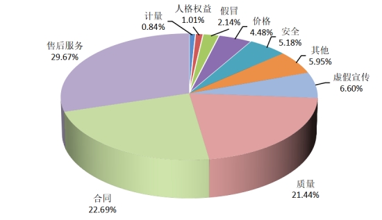 消协组织受理投诉情况分析OG真人2024年全国(图6)