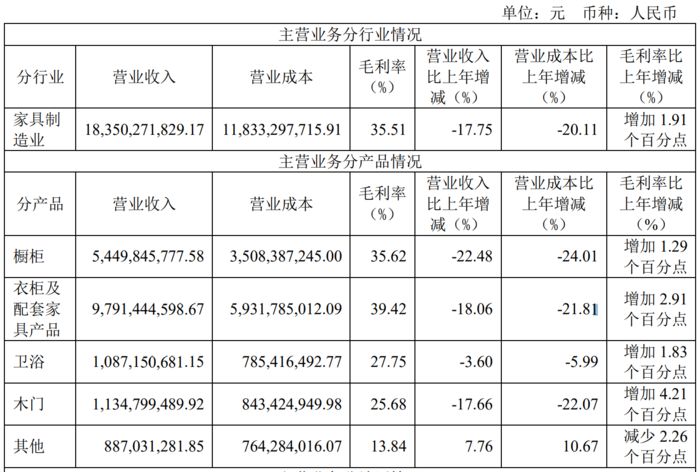 流欧派30年首度业绩失速OG网站悬崖边的家居业顶